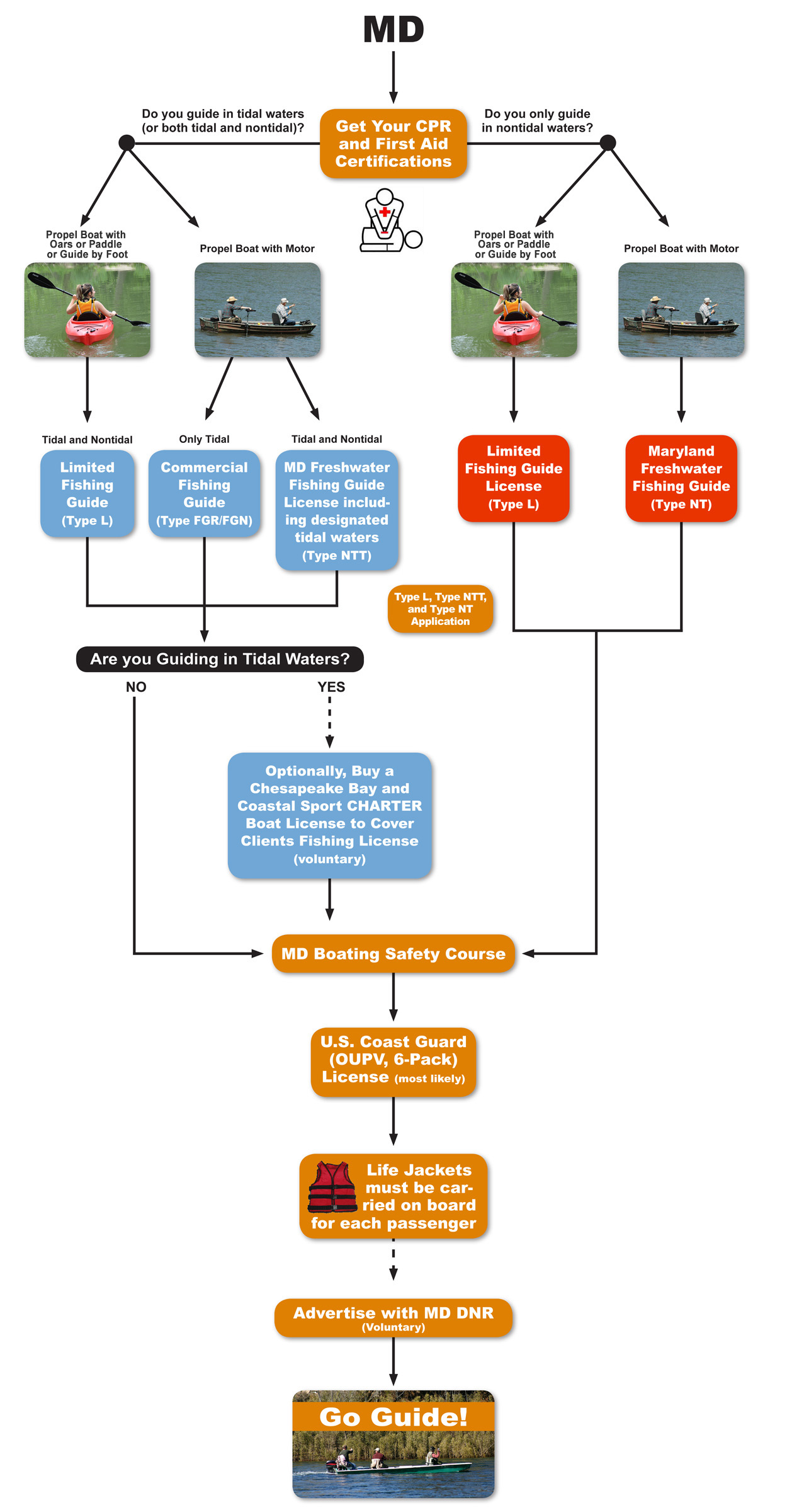 How to become a Guide Flowchart