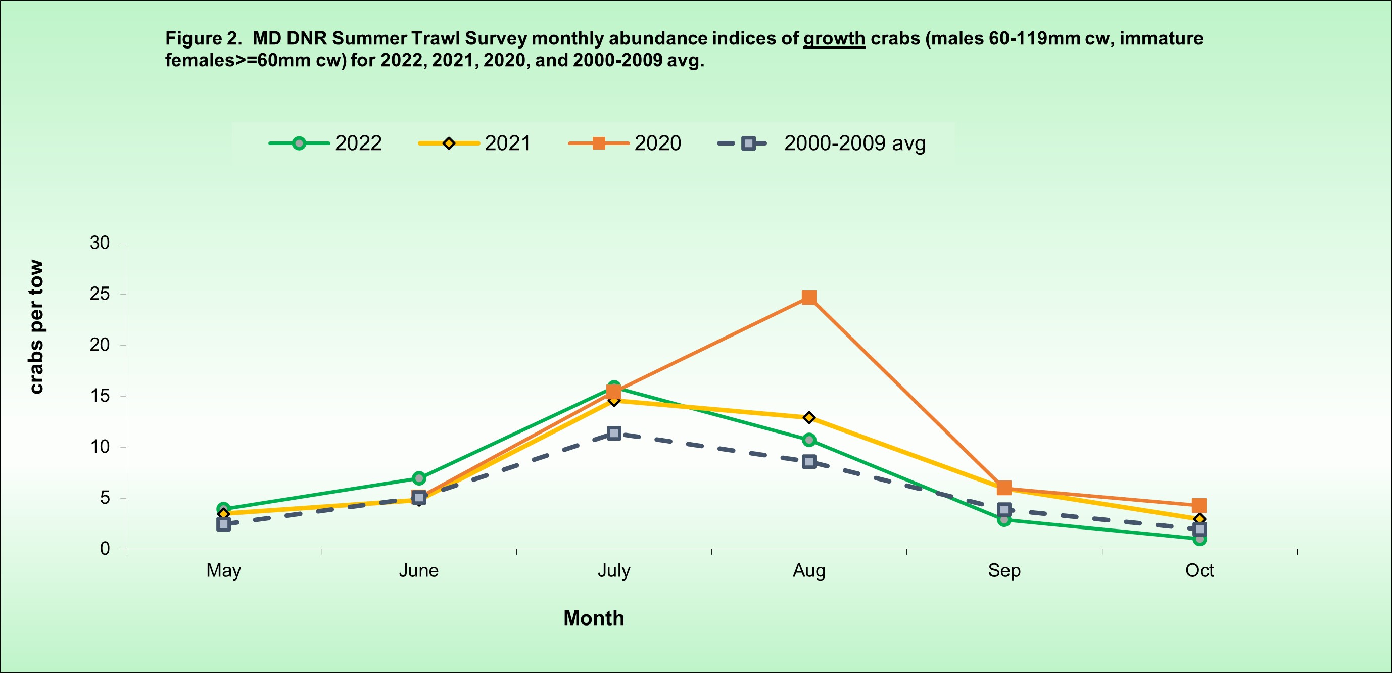 summer trawl figure 2