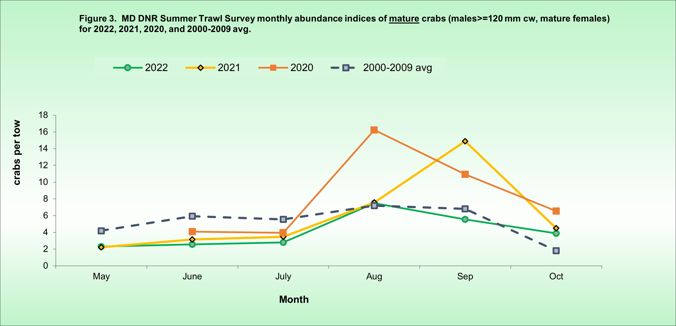 summer trawl figure 3