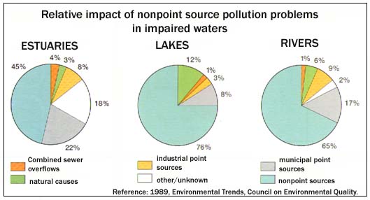 nitrogen and phosphorus in the Chesapeake Bay basin