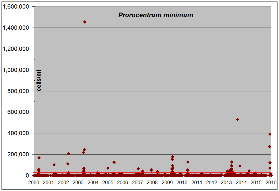 Annual occurence of P. minimum in MD (2000-2015)