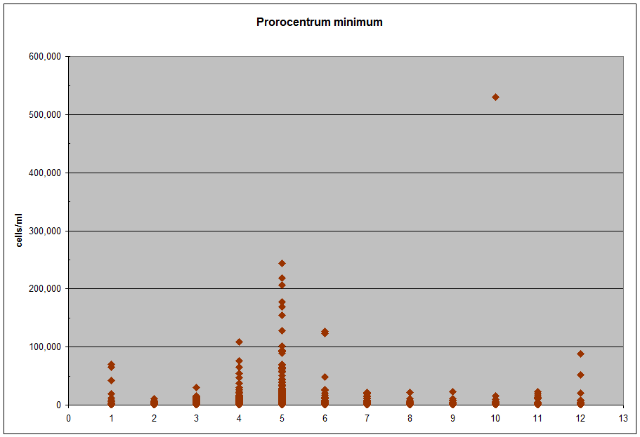 Monthly occurence of P.min in MD (2000-2015)